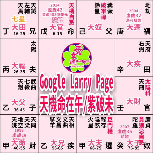 Larry Page命盤
