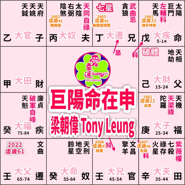 梁朝偉命盤
