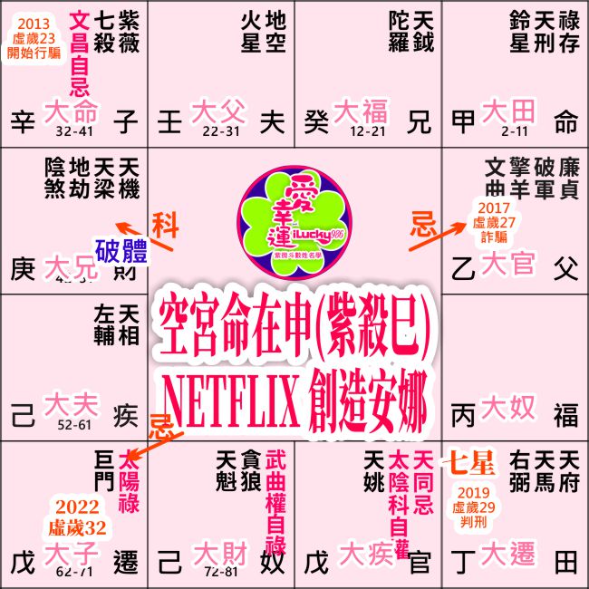 創造安娜命盤
