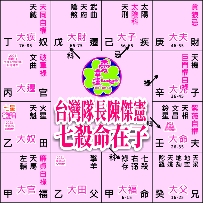 陳傑憲命盤