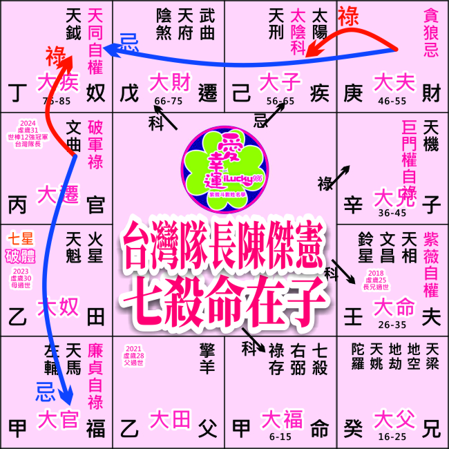 陳傑憲命盤詳圖