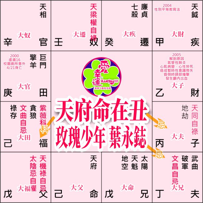 葉永鋕命盤
